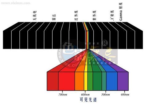 視覺疲勞顏色變化|色彩(人類對光的視覺效應):物理現象,可見光的光譜,詳。